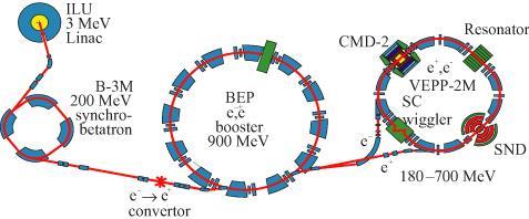 e + e - collider VEPP-2M Year Energy range (MeV) Integrated luminosity (pb -1 ) 1997