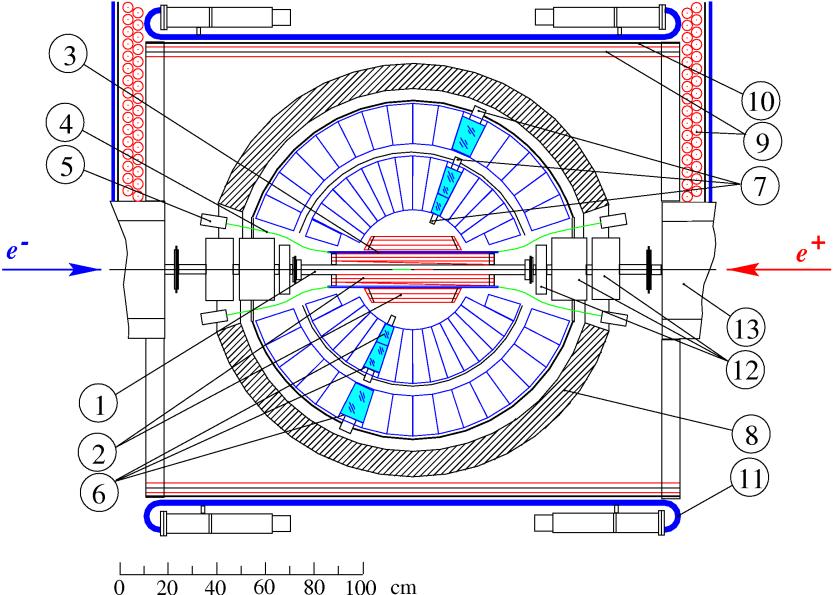 The Spherical Neutral Detector (SND) 1 - vacuum pipe, 2 - drift chambers, 3 -