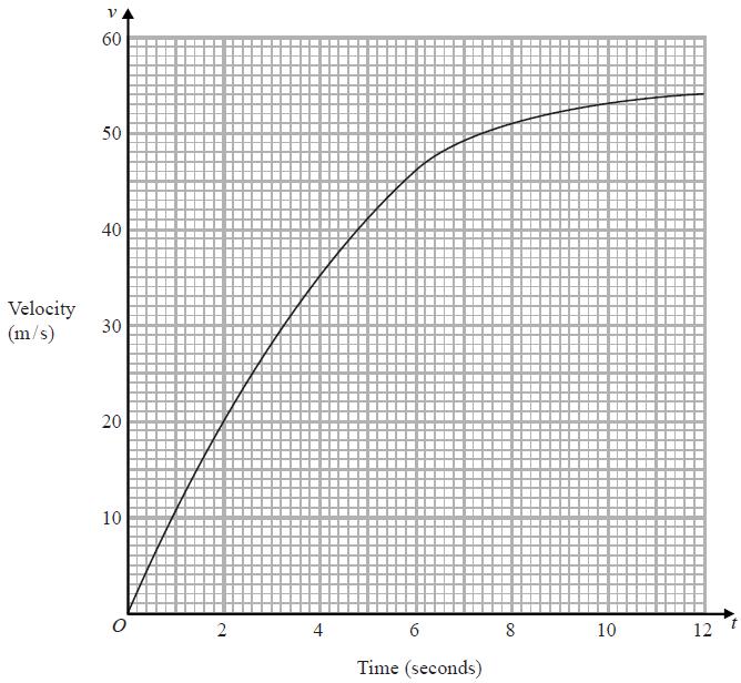 7. The graph shows information about the velocity, v m/s, of a parachutist t seconds after leaving a plane.