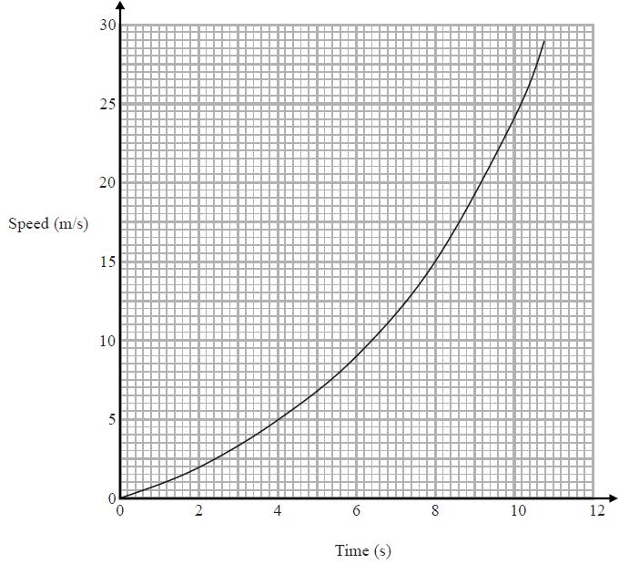 8. Here is a speed-time graph for a car.