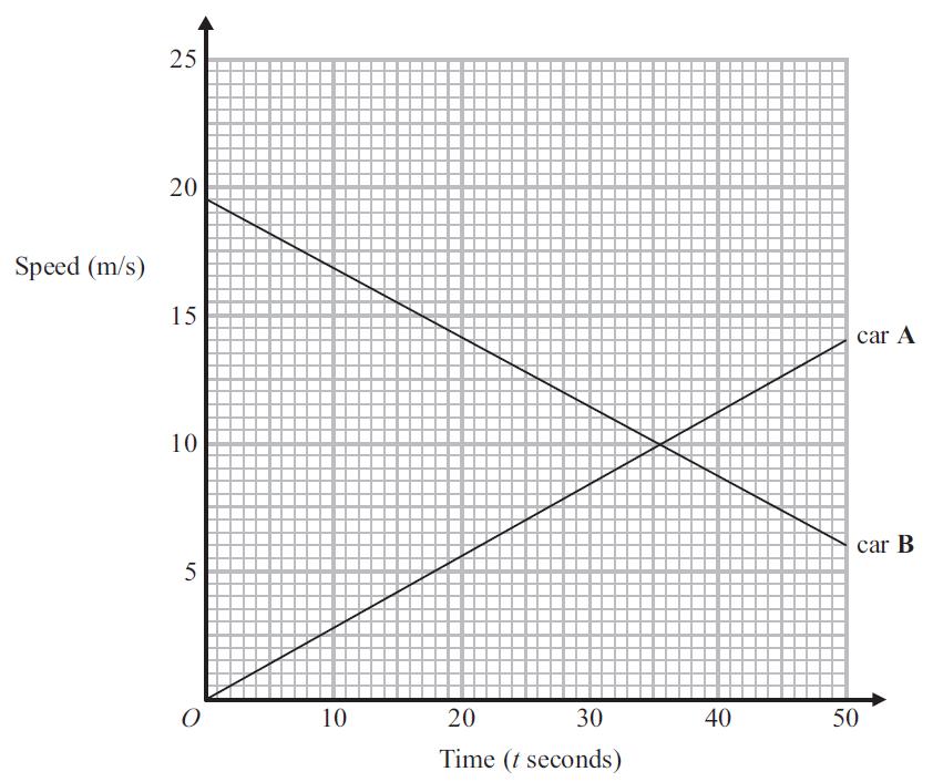 3. The diagram shows the speed-time graph for the last 18 seconds of Sandeep s cycle journey.