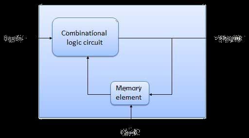 Sequential Logic Sequential circuits are a function of both the