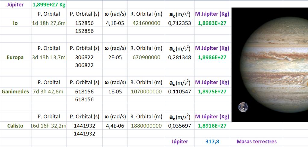 3.- With Io, Europa, Ganimedes y Calisto we obtained the mass of Jupiter: Figure 4. Mass of Jupiter from the orbital data of its satellites 6 4.
