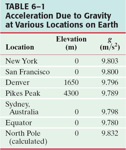 6-3 Gravity Near the Earth s Surface; Geophysical Applications The acceleration due to gravity varies over