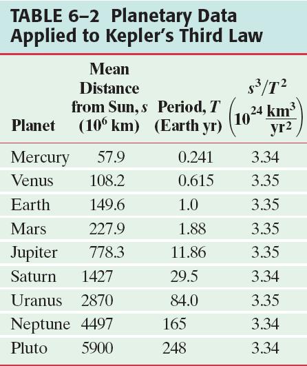 6-5 Kepler s Laws and Newton's Synthesis 3.