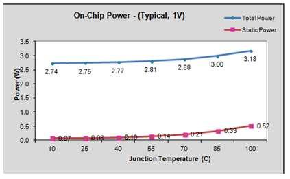 Graph showing power consumption of proposed ALU design