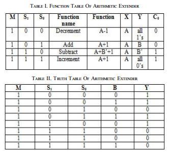 According to truth table we write Boolean equation of arithmetic extender shown in equation (1) and design logic circuit of arithmetic extender shown in fig. 5. Fig.