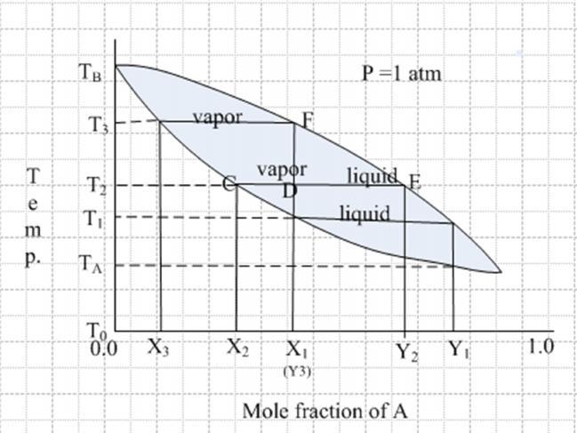 From the definition of a mole fraction, equation (4) has a meaningful solution at a given P for any T lying between the boiling point temperatures T A and T B of pure A and pure B.