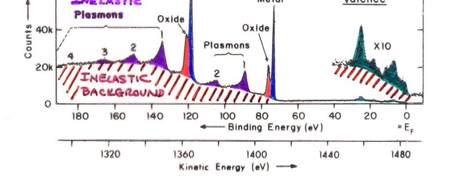 Auger kinetic energies do not change with photon energy Photoelectron