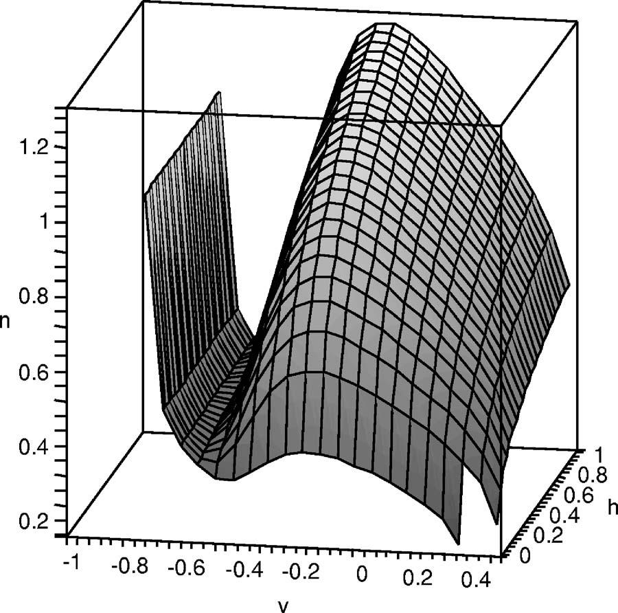 015105-2 J. Rubin and M. Wechselberger Chaos 18, 015105 2008 FIG. 1. Cubic shaped critical manifold S 0 of the dimensionless HH system 1 with I=9.6, shown in v,h,n space.