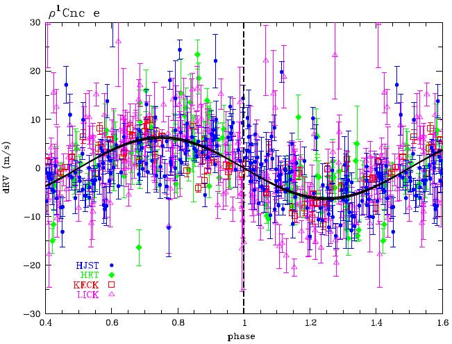 Probability Radial Velocity 55 Cnc: Density of a Super-Earth Apsidal Alignment 1,086 RVs over 23 years Self-consistent Bayesian Analysis >6.