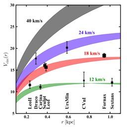 Is there a baryonic solution to Too Big to Fail? SN Feedback alone: No Why nothing here? - Not Enough Energy: hard to affect densities with < 10 6 Msun of stars (<10 4 SN) Garrison-Kimmel et al.
