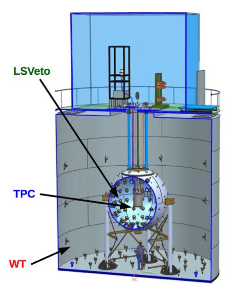 DARKSIDE-50 DETECTOR Three nested detectors: Liquid Argon Time Projection Chamber (TPC): inner detector for WIMP search Liquid Scintillator Veto