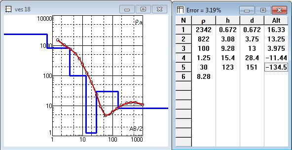 moderately resistivity values, this layer represent the second aquifer, the fifth geoelectrical unit is the end