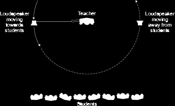 Q21. The diagram shows a teacher using a loudspeaker to demonstrate the Doppler effect.