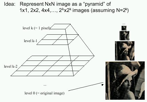 Image Pyramids Known as a Gaussian Pyramid [Burt and Adelson, 1983] In
