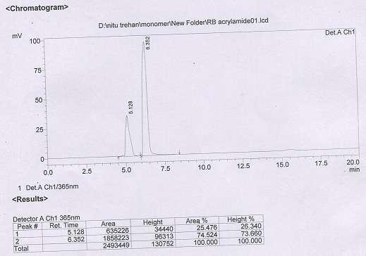 Fig 5 : HPLC chromatogram of rutin binding Acrylamide MIPs Fig 6: HPLC chromatogram of rutin binding itaconic acid Conclusion Molecular imprinting as a technique for the creation of artificial
