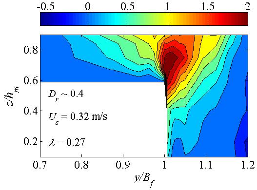 5 m. The effects of velocity ratio λ, flow confinement (relative depth D r), and MC bank slope on shear-layer turbulence was investigated in the far-field region in both flumes.