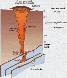Geological environments Kimberlites Komatiites Ophiolites,
