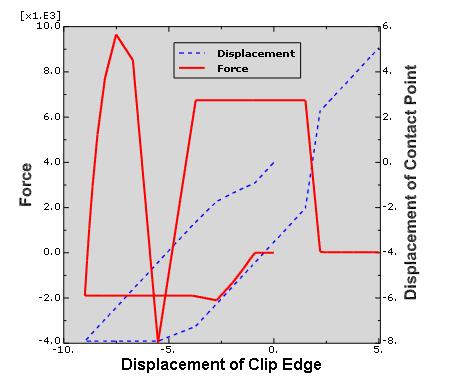 64 Friction Load displacement curve Friction-driven snapthrough: