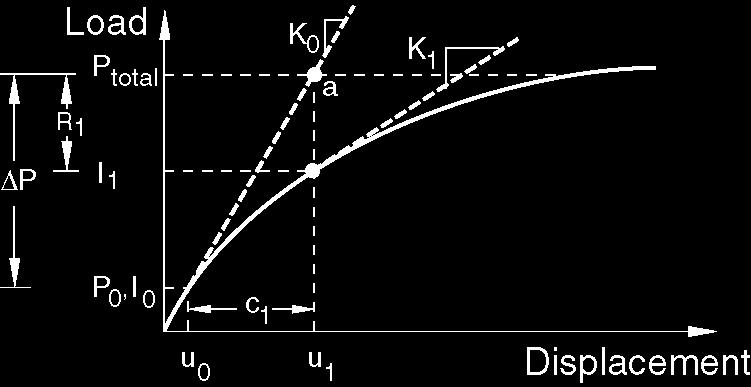 L2.27 Nonlinear Solution Methods Apply load increment, P, and solve for displacement correction, c 1, based on tangent stiffness, K 0, and internal forces, I 0 : K 0 c 1 = P TOTAL I 0.