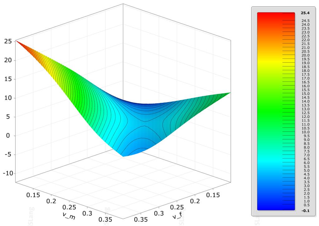 Hypercube sampling in the Software Optislang v.4.2.1. The longitudinal load is held constant to a standard load of 1MPa.