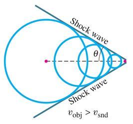 Shock Wave Angle The shock wave is a cone with its apex at the