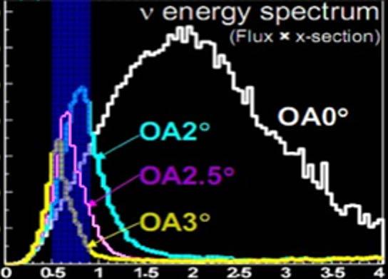flux of higher energy neutrinos at SK which can be mis-reconstructed as lower energy neutrinos