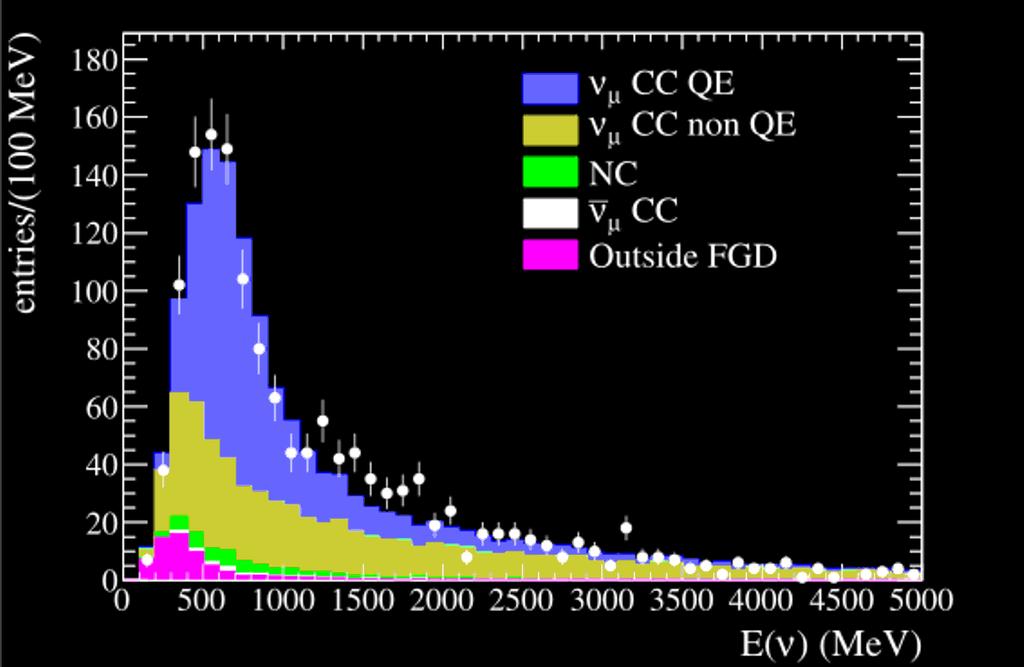 T2K Off-Axis ND ν µ CCQE selection Data compared to simulation (not tuned) μ, Data