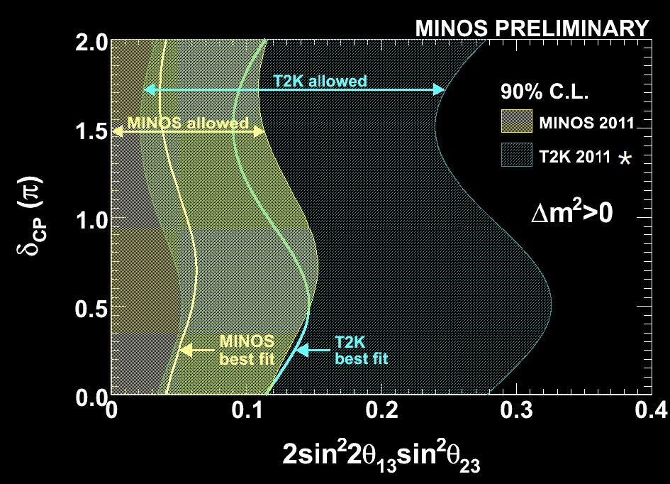 MINOS - T2K comparison
