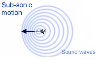 The peed o ound The peed o ound in air i 343 meter per econd (660 mile per hour) at one atmophere