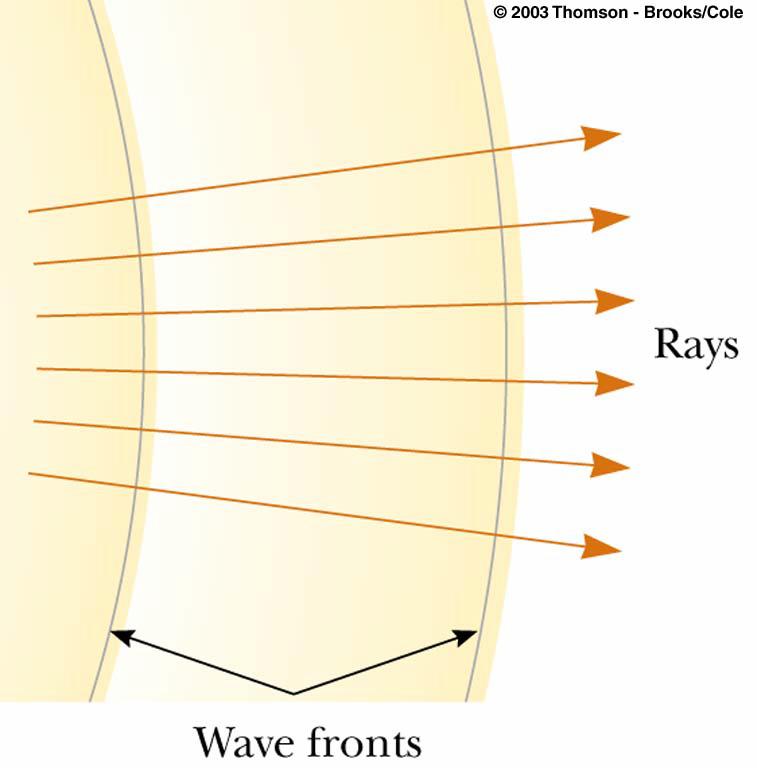 Plane Wave Far away from the source, the wave fronts are nearly parallel planes The rays