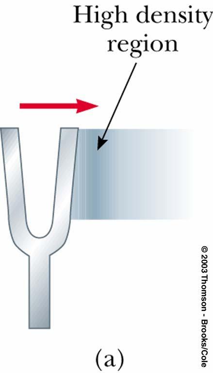 Using a Tuning Fork to Produce a Sound Wave A tuning fork will produce a pure musical note As the tines vibrate, they disturb the air near them As the