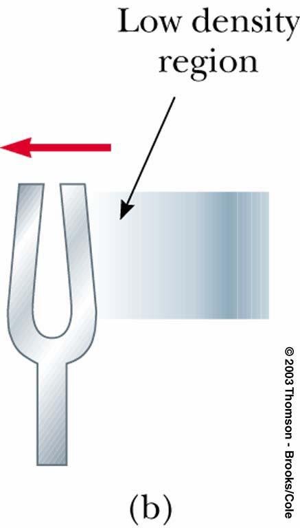 Using a Tuning Fork As the tine moves toward the left, the air molecules to the right of