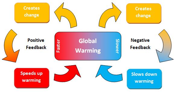 Greenhouse Effect Vs. Global Warming Global Warming Increase in Earth s global temperatures BEYOND the Greenhouse Effect.