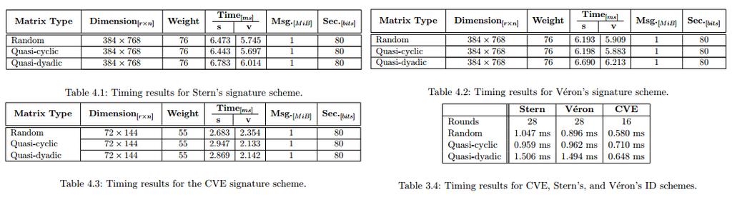 efficient (software) implementation of signature scheme (submitted) Figure : from ElYousfi s thesis security of the Fiat-Shamir transformation