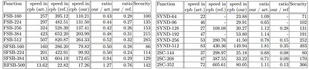 improved scheme XSYND (Africacrypt 2012), PSYND (submitted) Figure : from Meziani s