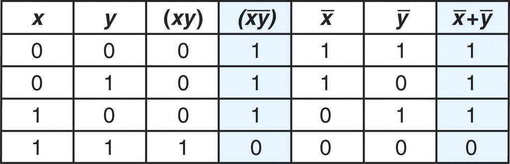 SOME EXAMPLES Example: use algebraic simplification rules to reduce x'yz+x'yz'+xz x'yz + x'yz' + xz = x'y(z+z')+xz (distributive law) = x'y(1)+xz (inverse law) = x'y+xz (identity law) Example: