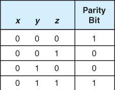 PARITY FUNCTIONS The table on the left shows the Boolean values to indicate what parity value a 3 bit input