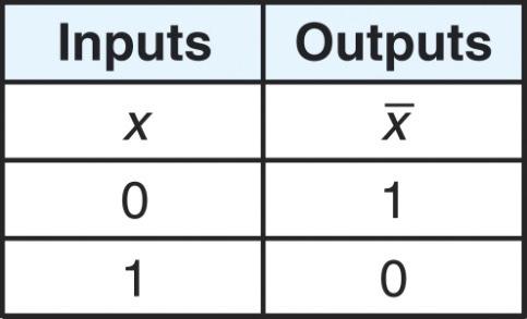 inputs are true inputs are true will denote x bar as x' (x prime)