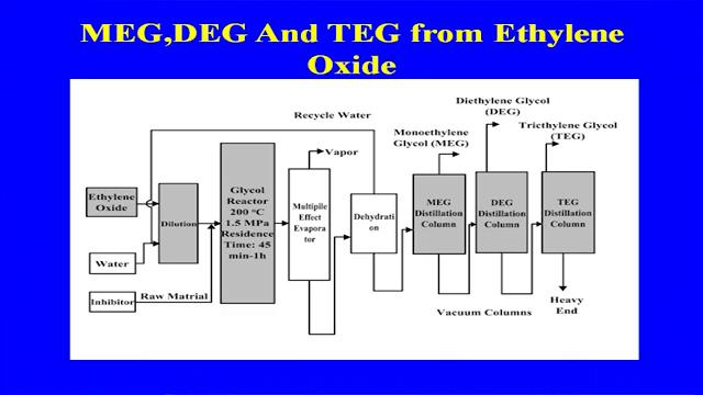 So, this is the how the, why the we are controlling the ratio of the ethylene oxide to water, to have the maximum MEG.