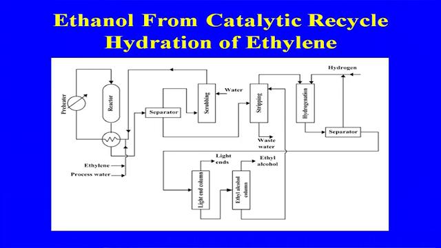 So, for the ethanol as I told you, the fermentation rule, catalytic hydration of the ethylene or ethylene esterification and the hydrolysis, these are the three routes available.