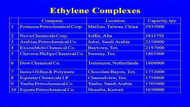 (Refer Slide Time: 08:33) These are the some of the major ethylene complexes in the world, already I discussed while discussing the cracker plant.