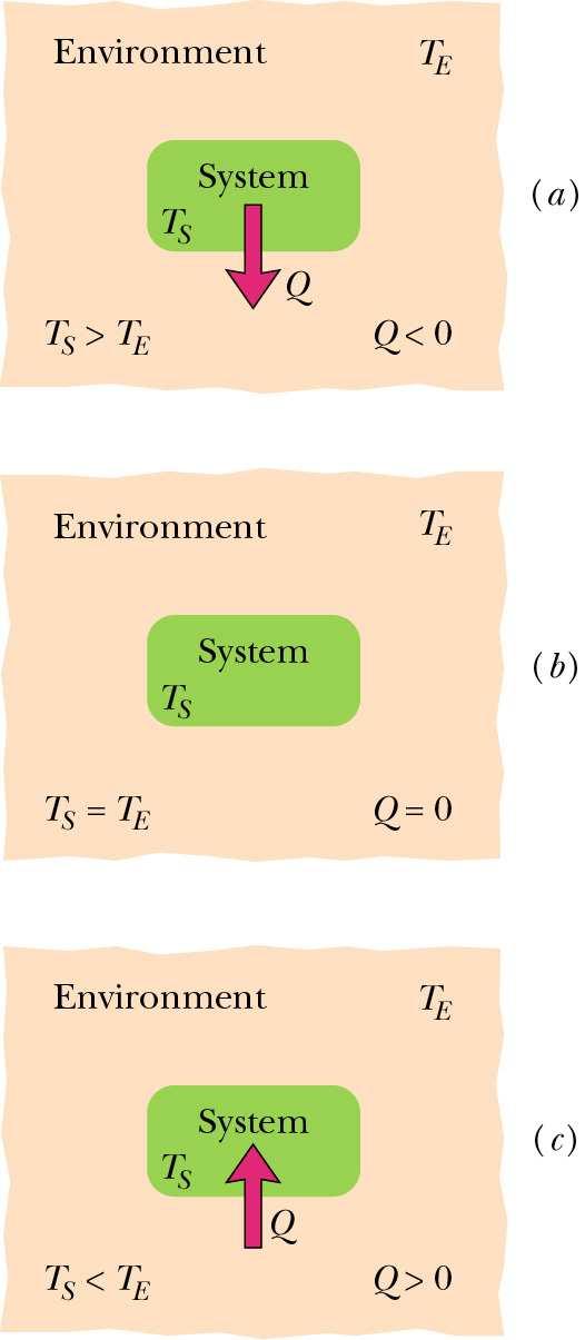 Temperature and Heat If the temperatures of the system and its environment are not the same, energy is transferred between them.