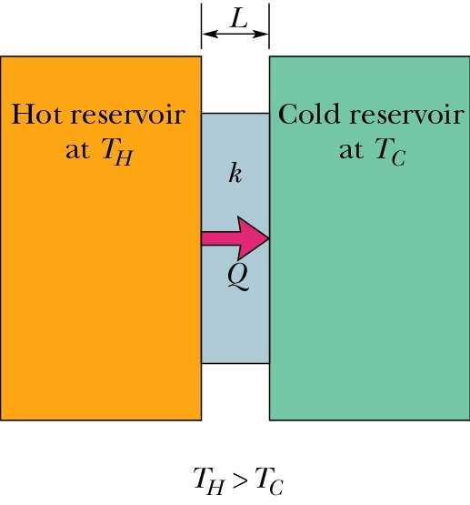 Heat Transfer Mechanisms Conduction: heat transfer through direct contact. Q = ka T H k: thermal conductivity, different for different material.