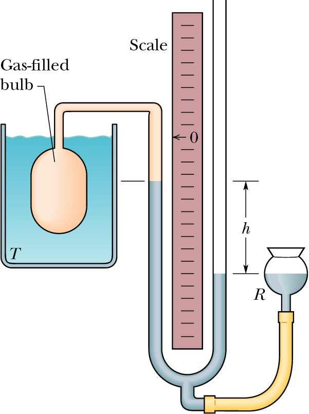The constant volume gas thermometer When T increases, if V is kept constant, p increases define T = C p (C is a constant) p = p 0 ρgh Now, use it to measure a triple point cell: T 3