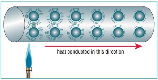 2.6. Heat Transfer Mechanisms There are three types of transfer of energy as heat between a system and its environment: conduction, convection, and radiation. 2.6.1.