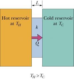 We consider a slab of face area A, thickness L, in thermal contact with a hot reservoir T H and a cold reservoir T C : Let Q be the energy transferred as heat through the slab in time t.
