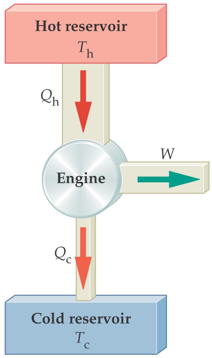 20-2 Heat Engines and te Carnot Cycle All eat engines ave: a ig-temperature reservoir, T, wic supplies eat to te engine. a low-temperature reservoir, T c, were eat is released (Exaust).