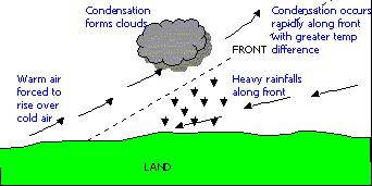 Cyclonic/ Frontal Rainfall This happens when two air masses of warm and cold air meet, causing a front.